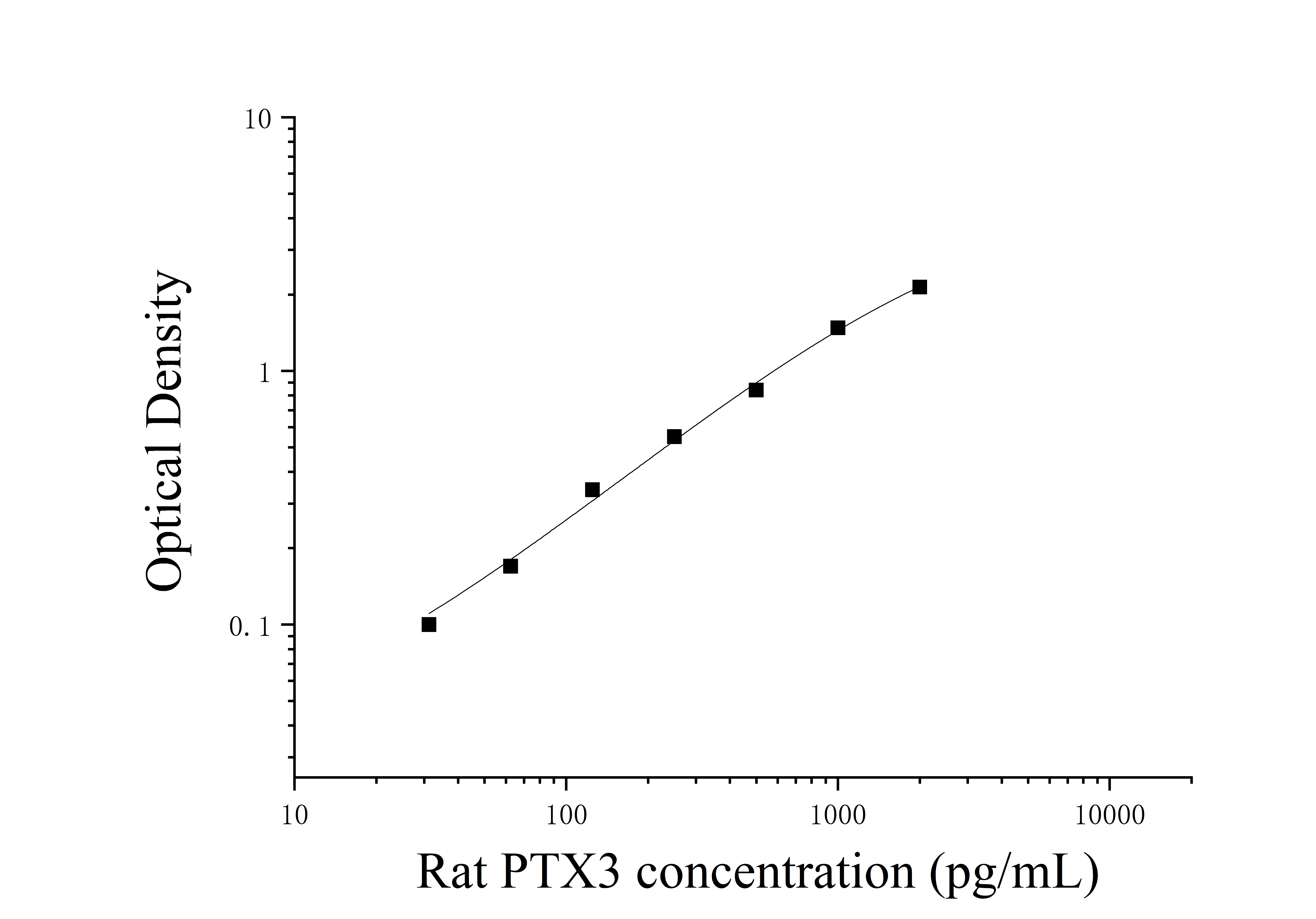 Rat Pentraxin 3 (PTX3) ELISA Kit Rat Pentraxin 3 (PTX3) ELISA Kit